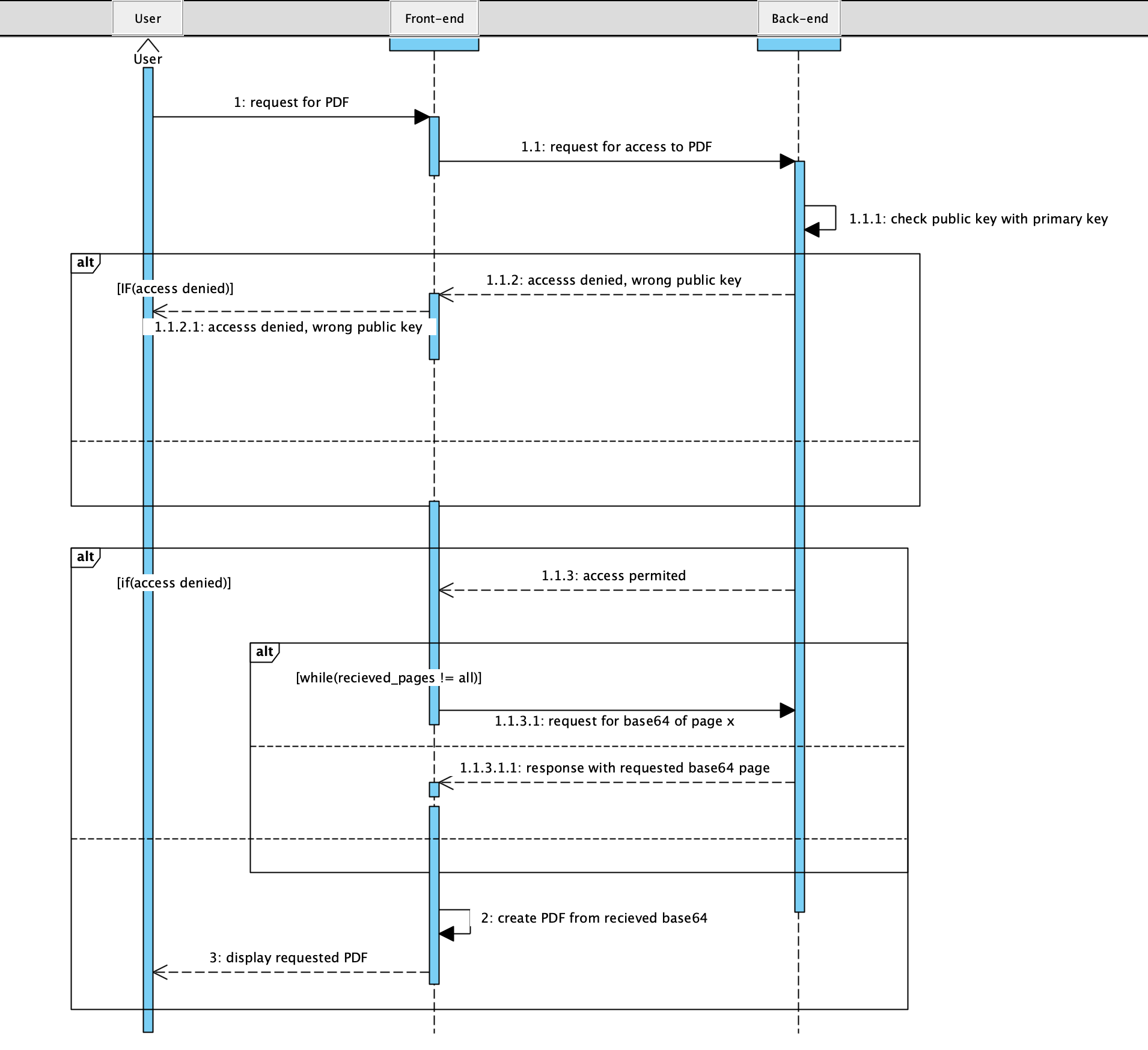 Sekvenčný diagram procesu fetchovania