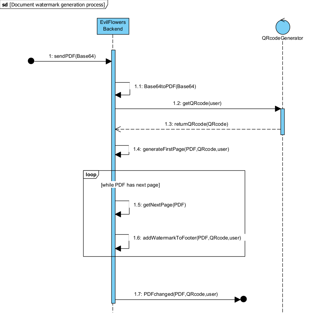 Sekvenčný diagram procesu generovania PDF footerov